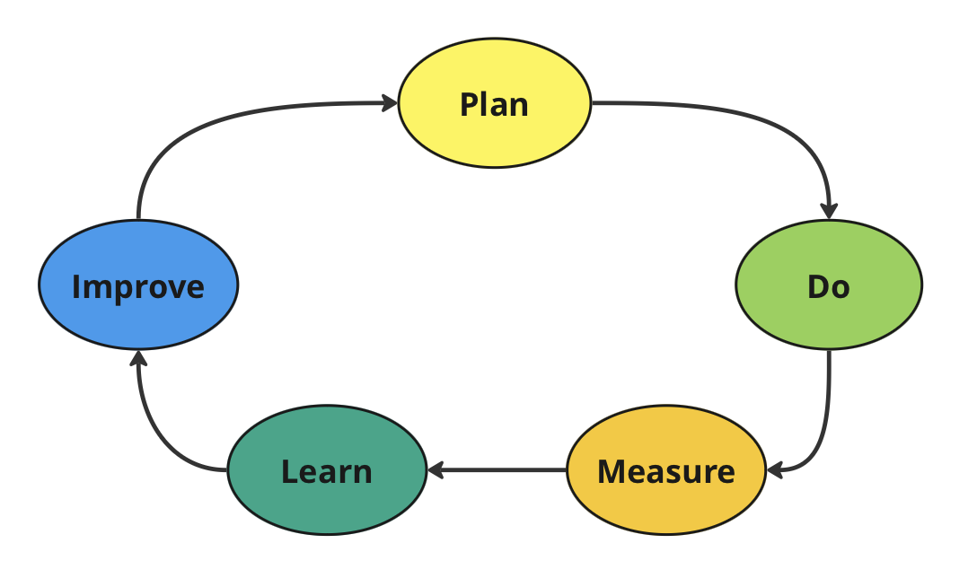 The Optimization Process Flow